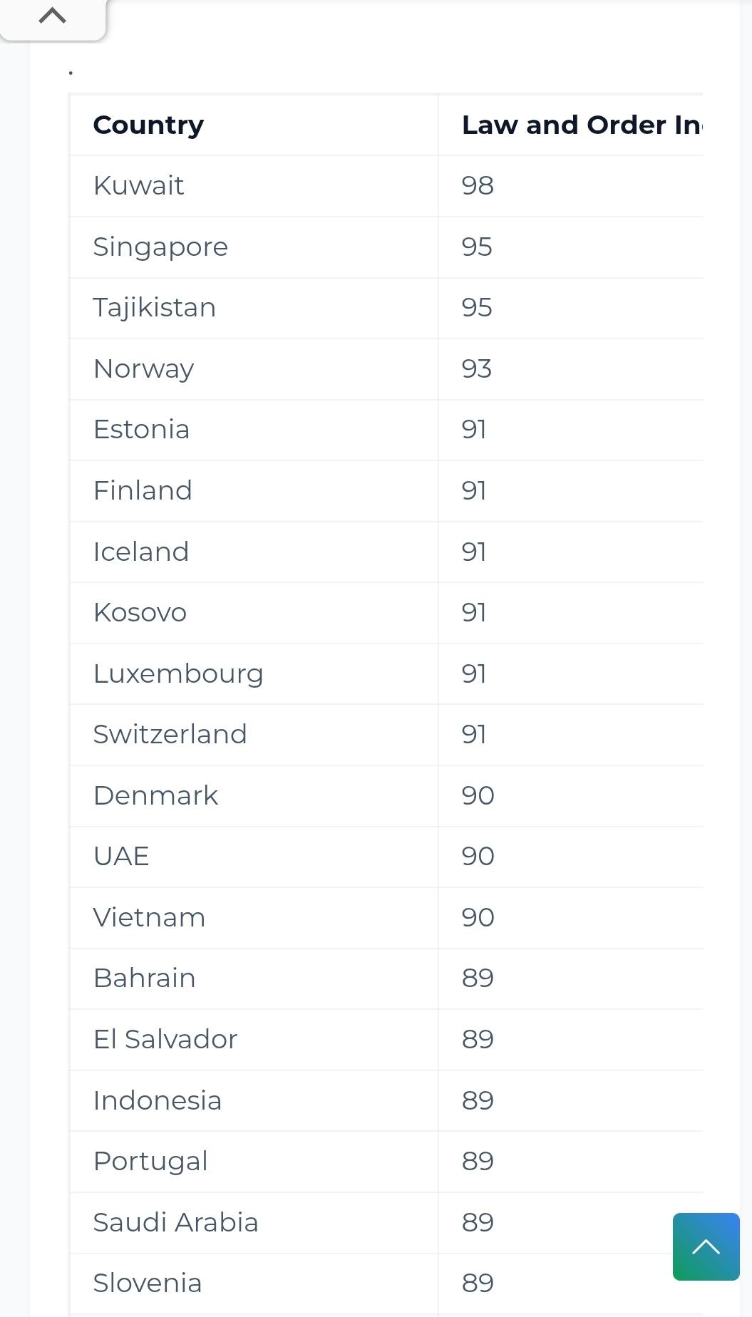 Gallup’s 2024 report ranks Kosovo eighth globally (4th by score of 91) in terms of citizen safety perceptions